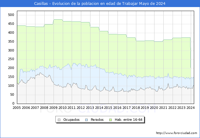 Evolucin Afiliados a la Seguridad Social, parados y poblacin en edad de trabajar para el Municipio de Casillas hasta Mayo del 2024.