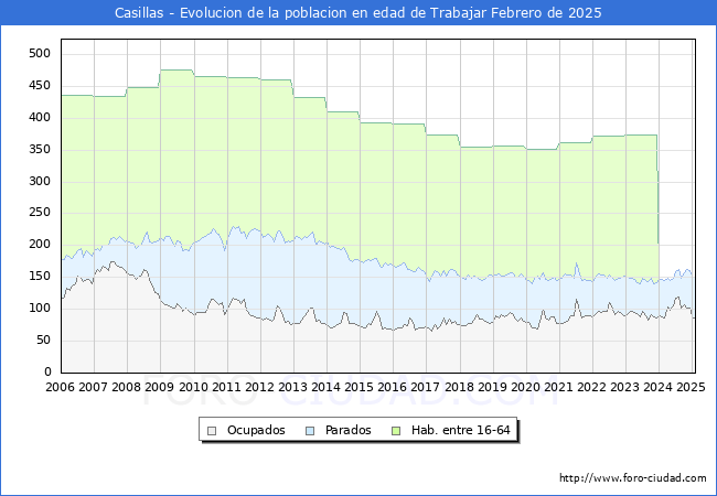 Evolucin Afiliados a la Seguridad Social, parados y poblacin en edad de trabajar para el Municipio de Casillas hasta Febrero del 2025.