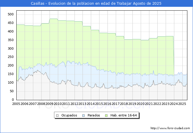 Evolucin Afiliados a la Seguridad Social, parados y poblacin en edad de trabajar para el Municipio de Casillas hasta Agosto del 2025.