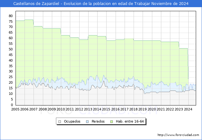 Evolucin Afiliados a la Seguridad Social, parados y poblacin en edad de trabajar para el Municipio de Castellanos de Zapardiel hasta Noviembre del 2024.