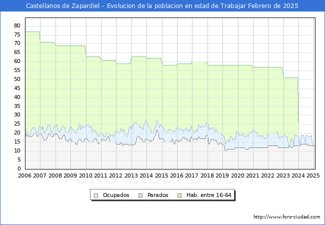 Evolucin Afiliados a la Seguridad Social, parados y poblacin en edad de trabajar para el Municipio de Castellanos de Zapardiel hasta Febrero del 2025.