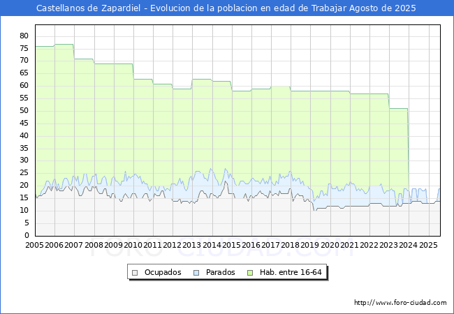 Evolucin Afiliados a la Seguridad Social, parados y poblacin en edad de trabajar para el Municipio de Castellanos de Zapardiel hasta Agosto del 2025.
