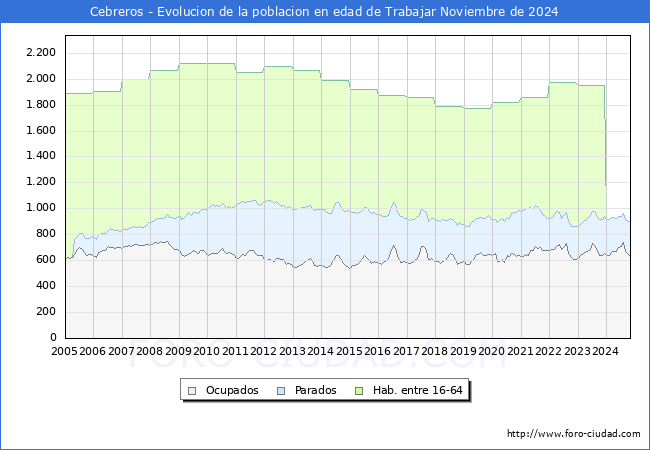 Evolucin Afiliados a la Seguridad Social, parados y poblacin en edad de trabajar para el Municipio de Cebreros hasta Noviembre del 2024.