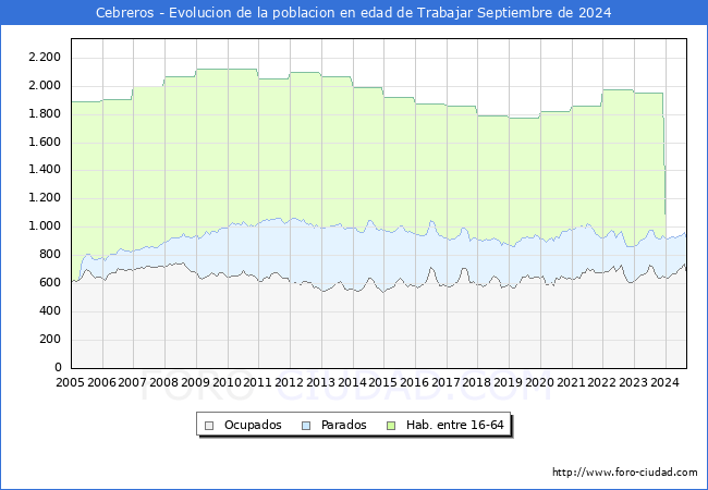 Evolucin Afiliados a la Seguridad Social, parados y poblacin en edad de trabajar para el Municipio de Cebreros hasta Septiembre del 2024.