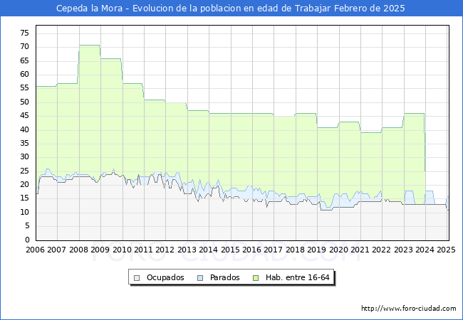 Evolucin Afiliados a la Seguridad Social, parados y poblacin en edad de trabajar para el Municipio de Cepeda la Mora hasta Febrero del 2025.