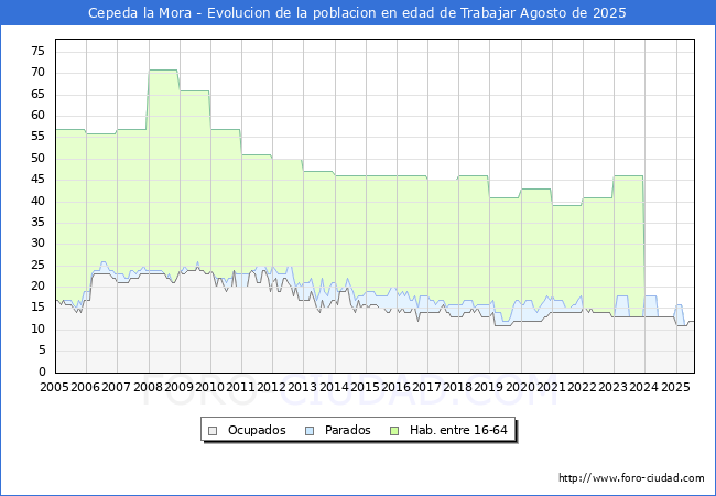 Evoluci�n Afiliados a la Seguridad Social, parados y poblaci�n en edad de trabajar para el Municipio de Cepeda la Mora hasta Agosto del 2025.