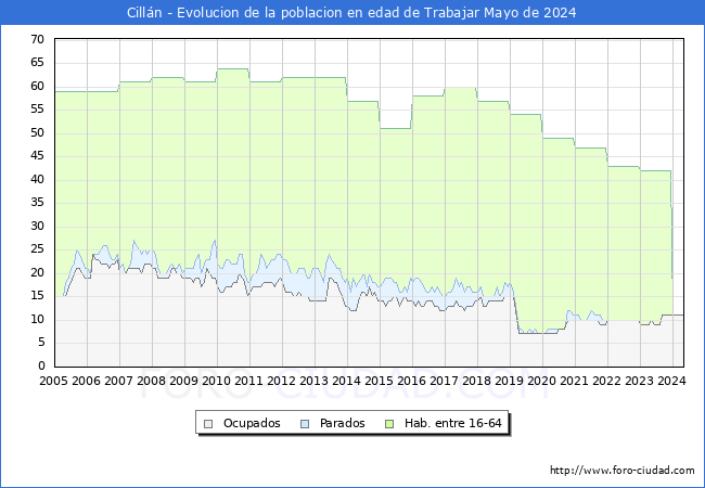 Evolucin Afiliados a la Seguridad Social, parados y poblacin en edad de trabajar para el Municipio de Cilln hasta Mayo del 2024.