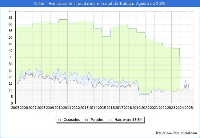 Evolucin Afiliados a la Seguridad Social, parados y poblacin en edad de trabajar para el Municipio de Cilln hasta Agosto del 2025.
