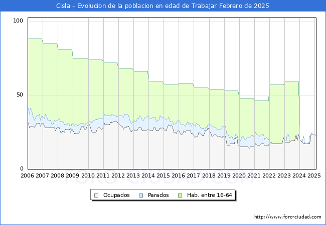 Evolucin Afiliados a la Seguridad Social, parados y poblacin en edad de trabajar para el Municipio de Cisla hasta Febrero del 2025.