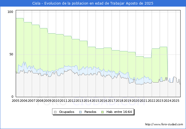 Evolucin Afiliados a la Seguridad Social, parados y poblacin en edad de trabajar para el Municipio de Cisla hasta Agosto del 2025.