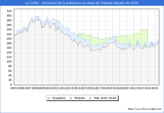 Evolucin Afiliados a la Seguridad Social, parados y poblacin en edad de trabajar para el Municipio de La Colilla hasta Agosto del 2025.