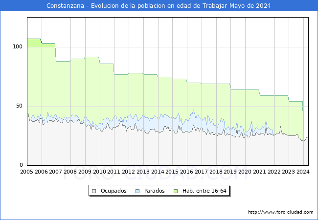 Evolucin Afiliados a la Seguridad Social, parados y poblacin en edad de trabajar para el Municipio de Constanzana hasta Mayo del 2024.