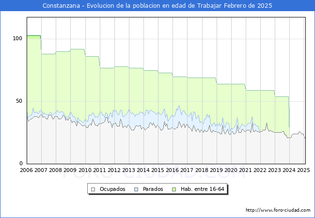 Evolucin Afiliados a la Seguridad Social, parados y poblacin en edad de trabajar para el Municipio de Constanzana hasta Febrero del 2025.
