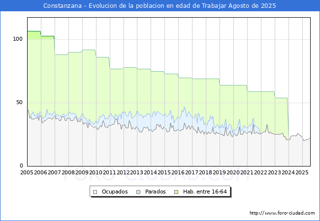 Evolucin Afiliados a la Seguridad Social, parados y poblacin en edad de trabajar para el Municipio de Constanzana hasta Agosto del 2025.