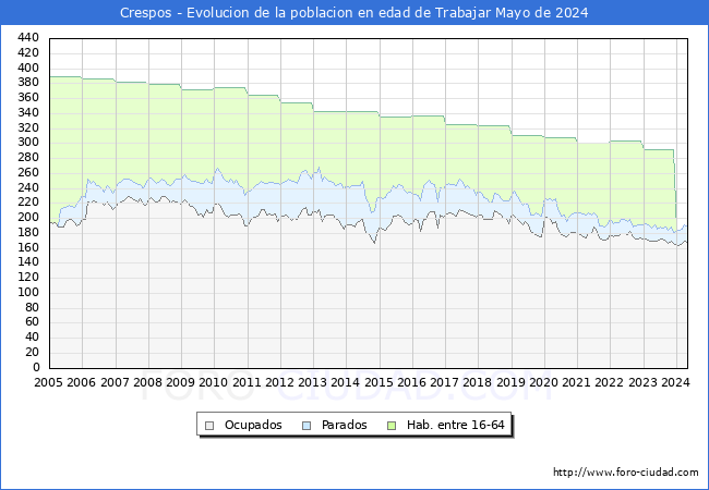 Evolucin Afiliados a la Seguridad Social, parados y poblacin en edad de trabajar para el Municipio de Crespos hasta Mayo del 2024.