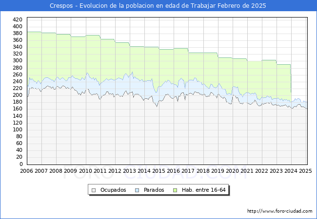 Evolucin Afiliados a la Seguridad Social, parados y poblacin en edad de trabajar para el Municipio de Crespos hasta Febrero del 2025.
