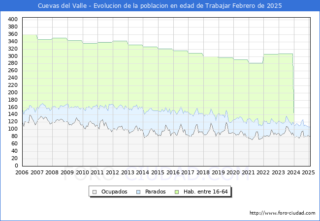 Evolucin Afiliados a la Seguridad Social, parados y poblacin en edad de trabajar para el Municipio de Cuevas del Valle hasta Febrero del 2025.