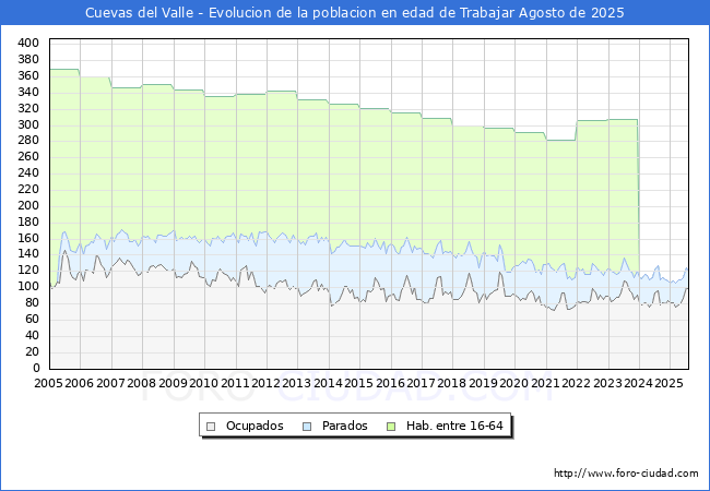 Evolucin Afiliados a la Seguridad Social, parados y poblacin en edad de trabajar para el Municipio de Cuevas del Valle hasta Agosto del 2025.