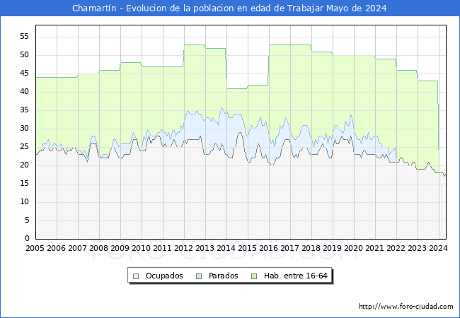 Evolucin Afiliados a la Seguridad Social, parados y poblacin en edad de trabajar para el Municipio de Chamartn hasta Mayo del 2024.