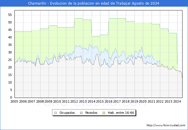 Evolucin Afiliados a la Seguridad Social, parados y poblacin en edad de trabajar para el Municipio de Chamartn hasta Agosto del 2024.