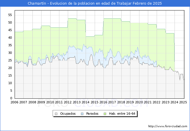 Evolucin Afiliados a la Seguridad Social, parados y poblacin en edad de trabajar para el Municipio de Chamartn hasta Febrero del 2025.