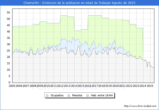 Evolucin Afiliados a la Seguridad Social, parados y poblacin en edad de trabajar para el Municipio de Chamartn hasta Agosto del 2025.