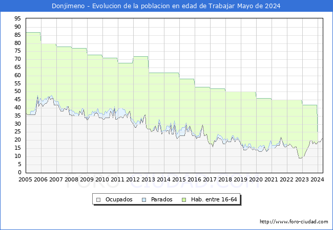 Evolucin Afiliados a la Seguridad Social, parados y poblacin en edad de trabajar para el Municipio de Donjimeno hasta Mayo del 2024.