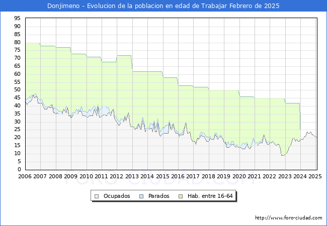 Evolucin Afiliados a la Seguridad Social, parados y poblacin en edad de trabajar para el Municipio de Donjimeno hasta Febrero del 2025.