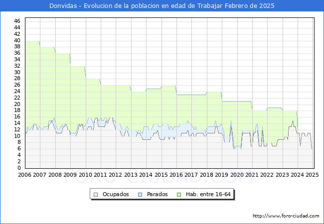 Evolucin Afiliados a la Seguridad Social, parados y poblacin en edad de trabajar para el Municipio de Donvidas hasta Febrero del 2025.