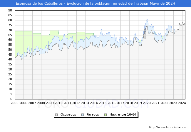 Evolucin Afiliados a la Seguridad Social, parados y poblacin en edad de trabajar para el Municipio de Espinosa de los Caballeros hasta Mayo del 2024.