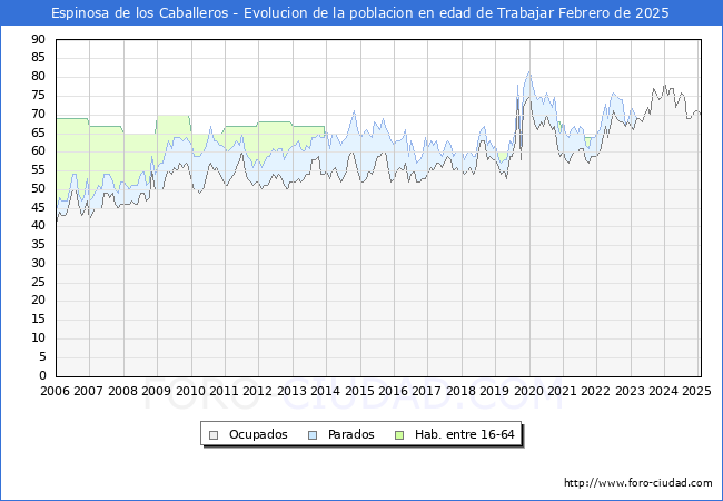 Evolucin Afiliados a la Seguridad Social, parados y poblacin en edad de trabajar para el Municipio de Espinosa de los Caballeros hasta Febrero del 2025.