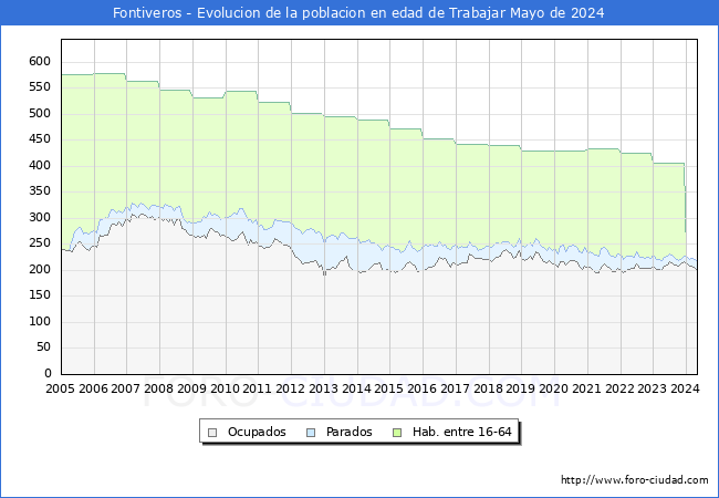 Evolucin Afiliados a la Seguridad Social, parados y poblacin en edad de trabajar para el Municipio de Fontiveros hasta Mayo del 2024.