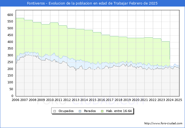 Evolucin Afiliados a la Seguridad Social, parados y poblacin en edad de trabajar para el Municipio de Fontiveros hasta Febrero del 2025.