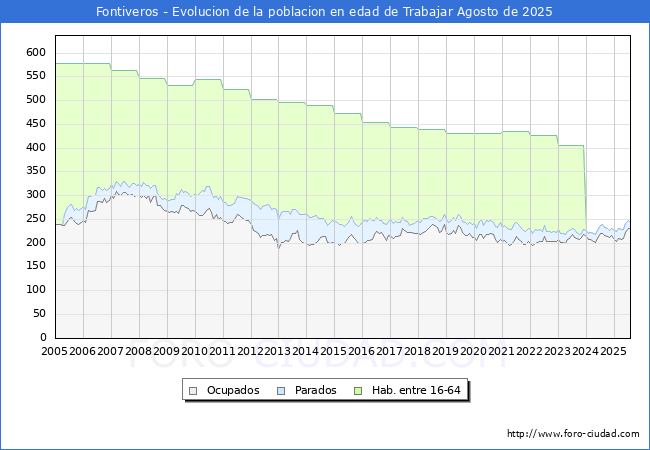 Evolucin Afiliados a la Seguridad Social, parados y poblacin en edad de trabajar para el Municipio de Fontiveros hasta Agosto del 2025.