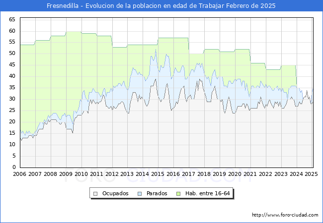 Evolucin Afiliados a la Seguridad Social, parados y poblacin en edad de trabajar para el Municipio de Fresnedilla hasta Febrero del 2025.