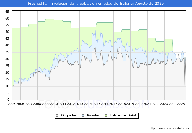Evoluci�n Afiliados a la Seguridad Social, parados y poblaci�n en edad de trabajar para el Municipio de Fresnedilla hasta Agosto del 2025.