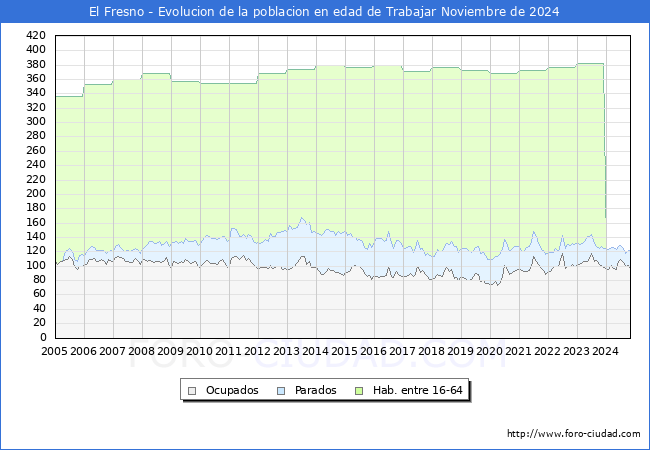 Evolucin Afiliados a la Seguridad Social, parados y poblacin en edad de trabajar para el Municipio de El Fresno hasta Noviembre del 2024.