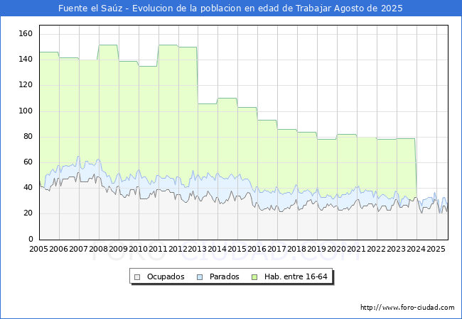 Evolucin Afiliados a la Seguridad Social, parados y poblacin en edad de trabajar para el Municipio de Fuente el Saz hasta Agosto del 2025.
