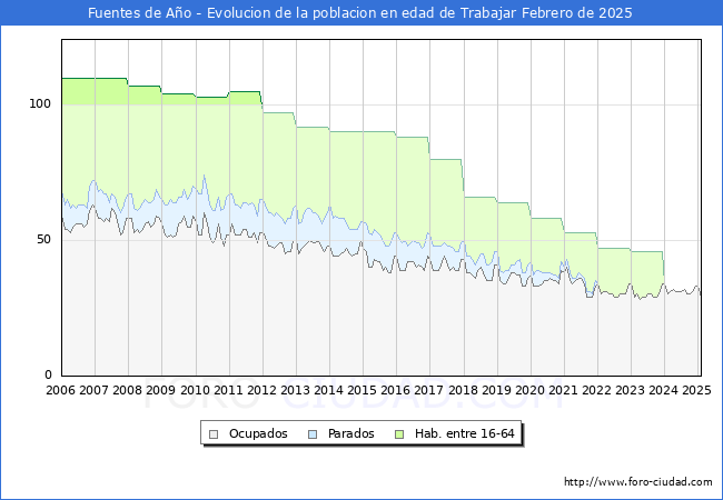 Evolucin Afiliados a la Seguridad Social, parados y poblacin en edad de trabajar para el Municipio de Fuentes de Ao hasta Febrero del 2025.