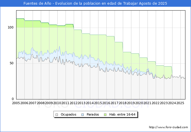 Evoluci�n Afiliados a la Seguridad Social, parados y poblaci�n en edad de trabajar para el Municipio de Fuentes de A�o hasta Agosto del 2025.