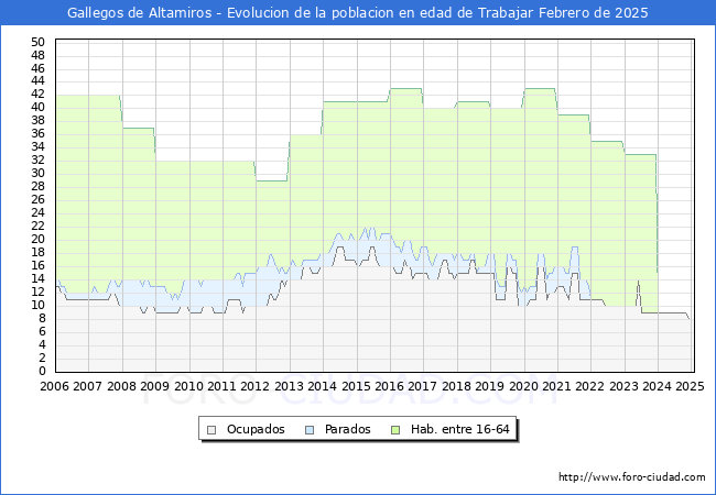 Evolucin Afiliados a la Seguridad Social, parados y poblacin en edad de trabajar para el Municipio de Gallegos de Altamiros hasta Febrero del 2025.