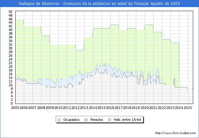 Evoluci�n Afiliados a la Seguridad Social, parados y poblaci�n en edad de trabajar para el Municipio de Gallegos de Altamiros hasta Agosto del 2025.