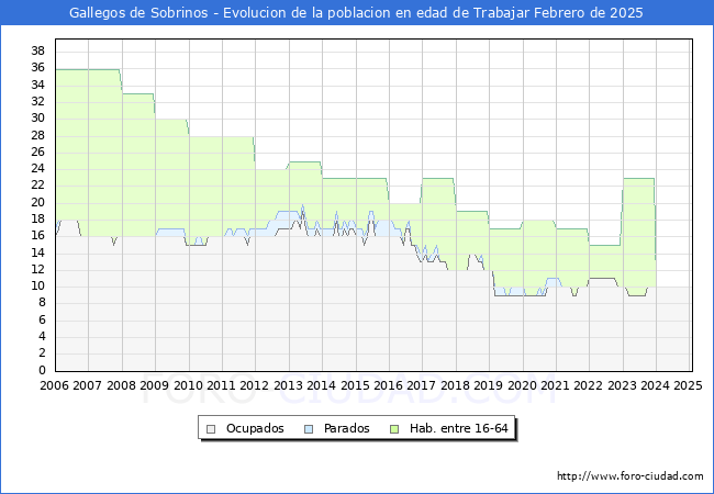 Evolucin Afiliados a la Seguridad Social, parados y poblacin en edad de trabajar para el Municipio de Gallegos de Sobrinos hasta Febrero del 2025.