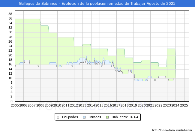 Evoluci�n Afiliados a la Seguridad Social, parados y poblaci�n en edad de trabajar para el Municipio de Gallegos de Sobrinos hasta Agosto del 2025.