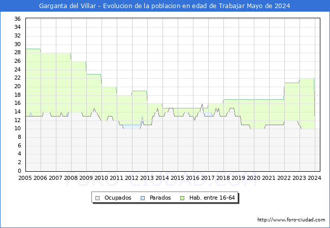 Evolucin Afiliados a la Seguridad Social, parados y poblacin en edad de trabajar para el Municipio de Garganta del Villar hasta Mayo del 2024.