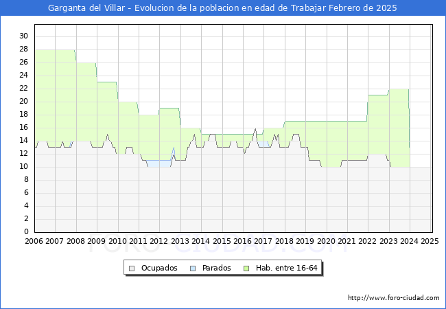 Evolucin Afiliados a la Seguridad Social, parados y poblacin en edad de trabajar para el Municipio de Garganta del Villar hasta Febrero del 2025.