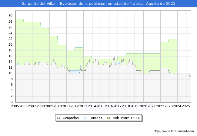 Evolucin Afiliados a la Seguridad Social, parados y poblacin en edad de trabajar para el Municipio de Garganta del Villar hasta Agosto del 2025.