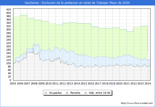 Evolucin Afiliados a la Seguridad Social, parados y poblacin en edad de trabajar para el Municipio de Gavilanes hasta Mayo del 2024.