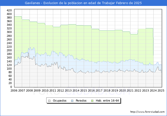 Evolucin Afiliados a la Seguridad Social, parados y poblacin en edad de trabajar para el Municipio de Gavilanes hasta Febrero del 2025.