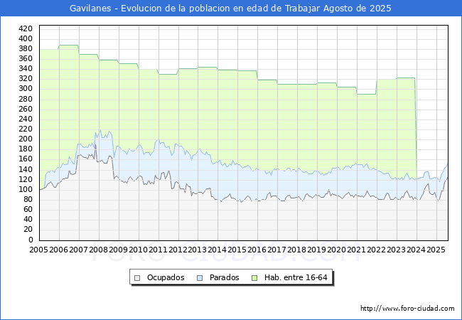 Evolucin Afiliados a la Seguridad Social, parados y poblacin en edad de trabajar para el Municipio de Gavilanes hasta Agosto del 2025.